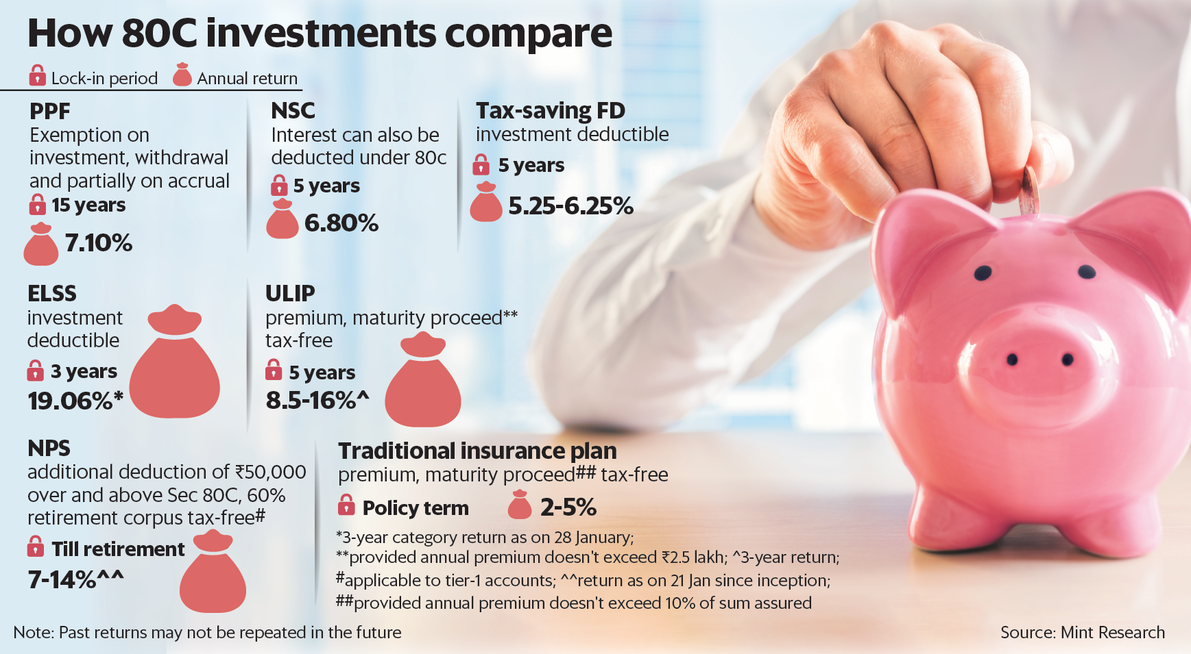  Mint " title="Mint "/><span>مشاهده تصویر کامل</span> Mint</p>
<p>FD صرفه جویی در مالیات اگرچه سرمایه گذاری انجام شده در یک سپرده ثابت پس انداز مالیاتی 5 ساله قابل کسر است، سود حاصل از آن کاملا مشمول مالیات است و مشمول مالیات کسر شده در مبدا (TDS) است. بهره مشمول مالیات می تواند مزایای مالیاتی حاصل از سرمایه گذاری را تا حدی جبران کند، به ویژه برای کسانی که در گروه مالیاتی 30 درصد قرار دارند. به عنوان مثال، بازده پس از مالیات بر یک FD با نرخ بهره 5.5% به ترتیب 5.2%، 4.3% و 3.7% برای صفحات مالیاتی 5%، 20% و 30% خواهد بود.</p>
<p>NSCNational Saving Certificate یا NSC، بازده تضمین شده را ارائه می دهد، که هر سه ماه یکبار توسط دولت بازبینی می شود، با قفل 5 ساله ارائه می شود و سود آن نیز می تواند به عنوان کسر طبق بخش 80C مطالبه شود. سود به سرمایه گذار پرداخت نمی شود و در عوض مجدداً سرمایه گذاری می شود، به این معنی که مالیات دهنده می تواند آن را به عنوان سرمایه گذاری زیر 80 درجه سانتیگراد ادعا کند. با این حال، از آنجایی که سود کسب شده در سال پنجم نگهداری مجدداً سرمایه گذاری نمی شود و با کل مبلغ تعهدی پرداخت می شود، نمی توان آن را به عنوان کسر مطالبه کرد.</p>
<p>طرح‌های بیمه سنتی بیمه‌ای PlanLife در دوره ژانویه تا مارس که مالیات‌دهندگان عجله دارند تا سرمایه‌گذاری‌های صرفه‌جویی مالیاتی در لحظه آخر را انجام دهند، بیشترین فروش را دارند. آنها وعده کسر حق بیمه، درآمد معاف از مالیات در سررسید و پوشش بیمه را می دهند. لوای ناولاخی، رئیس انجمن مشاوران سرمایه گذاری ثبت شده (ARIA) گفت که مهمتر از همه، سیاست های حق بیمه واحد، که بسیاری از آنها محدودیت 80 درجه سانتیگراد را حذف می کنند، ممکن است واجد شرایط معافیت مالیاتی در سررسید نشوند. در مورد ادعای سررسید یا فوت، کل درآمد معاف است مشروط بر اینکه حق بیمه سالانه بیش از 10٪ از مبلغ بیمه شده در هر سال نباشد. ناولخی گفت: معمولاً سیاست‌های حق بیمه تکی این معیارها را برآورده نمی‌کنند و از این رو عواید آن مشمول مالیات می‌شوند.</p>
<p>علاوه بر این، پوشش بیمه ای ارائه شده کافی نیست و بازدهی 2-4٪ است. بیمه نامه های وقف یا سنتی احتمالاً بدترین راه برای صرفه جویی در مالیات هستند. مالیات دهندگانی که به دنبال ایمنی هستند باید به جای طرح های وقف به NSC ها و PPF نگاه کنند.</p>
<p>برنامه ریزان مالی ELSS، طرح پس انداز مرتبط با سهام (ELSS) را به عنوان بهترین سرمایه گذاری برای صرفه جویی در مالیات توصیه می کنند. پرابلین باجپای گفت: "ELSS به صرفه جویی در مالیات کمک می کند و در بلندمدت با سهام به عنوان دارایی زیربنایی که دارای پتانسیل رشد قوی است، ایجاد ثروت می کند."</p>
<p>صندوق‌های ELSS کوتاه‌ترین زمان قفل 3 ساله را در بین تمام سرمایه‌گذاری‌های 80 درجه سانتی گراد دارند و از نظر انعطاف‌پذیری امتیاز بالایی دارند. ناولخی گفت: «ساده بودن وجوه ELSS و همچنین شفافیت 100 درصدی این وجوه، آنها را به یک محصول ترجیحی برای صرفه جویی مالیاتی تبدیل می کند.</p>
<p>طرح های بیمه مرتبط با ULIPUnit (Ulips) محصولات بیمه ای مرتبط با بازار هستند. حق بیمه واجد شرایط کسر طبق بخش 80C است، درآمد سررسید یا ادعای فوت در صورتی که حق بیمه سالانه از <span class=