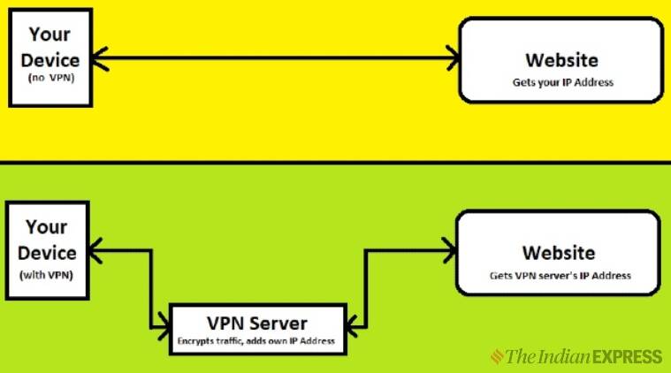 vpn، vpn رایگان، vpn ویندوز، vpn برای اندروید، بهترین vpn، vpn چگونه کار می کند،[194590]7 چگونه یک VPN به عنوان واسطه برای پنهان کردن آدرس IP شما عمل می کند. (منبع تصویر: Indian Express/ Chetan Nayak)</span><br />
چرا از VPN استفاده می کنید؟<br />
ایمنی: اولین مزیت آشکار VPN ایمنی آن در وب است. بدون اتصال VPN، وب سایت ها می توانند آدرس IP شما را ببینند و از آن برای شناسایی دقیق هویت و موقعیت مکانی شما استفاده کنند. بسیاری از کاربران ممکن است از این موضوع ناراحت شوند. مانند این است که یک کارت ویزیت با آدرس خود را در دست هر فردی که تا به حال ملاقات کرده اید بگذارید.<br />
یک VPN از دولت گرفته تا مجرمان سایبری جلوگیری می کند تا شما را به راحتی ردیابی کنند. به عبارت ساده، با استفاده از VPN می توانید فعالیت آنلاین خود را از آدرس IP خود انجام دهید. یک VPN نه تنها از آدرس IP شما مراقبت می کند، بلکه از ترافیک اینترنت شما نیز محافظت می کند و همیشه آن را رمزگذاری می کند.<br />
جعل مکان: یکی دیگر از دلایل رایج استفاده مردم از VPN، دور زدن محدودیت های جغرافیایی است. ساده ترین مثال برای این موضوع این است که فیلم ها یا محتوای دیگری در منطقه شما در دسترس نیستند. به عنوان مثال، نتفلیکس هر بار که از منطقه اصلی خود متصل می شوید، می داند که کدام فیلم نباید در منو باشد.<br />
با این حال، اگر از VPN استفاده می‌کردید، می‌توانید به نتفلیکس اجازه دهید فکر کند که از وب‌سایت از منطقه دیگری بازدید می‌کنید، جایی که فیلم مذکور ممنوع نیست. اما به خاطر داشته باشید که نتفلیکس در حال سرکوب کاربرانی است که سعی در دور زدن این مسدودکننده‌های موقعیت جغرافیایی دارند.<br />
عبور از سانسور آنلاین: بسیاری از کشورها دسترسی به وب‌سایت‌های مختلف را مسدود کرده‌اند، که اگر اهل آن منطقه هستید، به سادگی نمی‌توانید از سایت بازدید کنید. یک VPN به شما امکان می دهد از چنین محدودیت هایی عبور کنید.<br />
دسترسی آزاد به وب عنصر مهمی برای آزادی بیان شهروندان و روزنامه نگاران است، که اغلب از VPN برای دسترسی به پلتفرم های ممنوعه استفاده می کنند، جایی که می توانند آشکارا با شهروندان بدون محدودیت های دولتی ارتباط برقرار کنند.</p>
<p>معایب رایج VPN<br />
بر اساس آنچه تاکنون خوانده اید، VPN ها باید همیشه به نظر برسید. شاید برای بعضی ها اینطور باشد، اما شاید نه برای همه. VPN ها همچنین دارای معایبی هستند.<br />
اولین مورد کاهش سرعت اینترنت است. از آنجایی که VPN ها نیاز دارند که ترافیک شما از طریق یک سرور VPN هدایت شود، ممکن است رسیدن به وب سایت مقصد شما بیشتر طول بکشد.<br />
کاربران VPN همچنین اغلب به طور فعال از دسترسی به وب‌سایت‌ها و سرویس‌های خاصی محروم می‌شوند، که اگر به VPN متصل هستید، به سادگی نمی‌توانید از آنها بازدید یا استفاده کنید.<br />
همچنین باید به یاد داشته باشید که VPN ها تنها راه برای ایمن نگه داشتن آنلاین نیستند. اگر یک فایل مخرب را دانلود کنید، فریب خورده اید تا اطلاعات شخصی خود را در یک وب سایت کلاهبرداری وارد کنید یا اگر با یک حساب قابل شناسایی مانند یک حساب Google وارد شده باشید که بدون توجه به آدرس IP شما قابل ردیابی است، نمی توانند کمک کنند. علاوه بر این، به یاد داشته باشید، سرویس VPN می داند که از کدام وب سایت ها بازدید می کنید، که لایه دیگری از پیچیدگی را اضافه می کند.<br />
VPN های رایگان در مقابل پولی<br />
بنابراین چگونه تصمیم می گیرید که چه سرویس VPN را انتخاب کنید در حالی که تعدادی سرویس رایگان و پولی برای انتخاب وجود دارد؟ خوب، تفاوت اینجاست.</p>
<p>خدمات VPN پولی اغلب از شما می خواهند که از طریق یک مدل اشتراک پرداخت کنید. این خدمات پولی مانند NordVPN یا Surfshark VPN مزایایی مانند ویژگی‌های اضافی، پشتیبانی از چندین دستگاه و سرعت بهتر را ارائه می‌کنند.<br />
برنامه ها و سرویس های رایگان VPN اغلب شما را به سرعت های پایین تر محدود می کنند و از شما می خواهند که برای سرعت های بیشتر هزینه پرداخت کنید. هنگام انتخاب سرویس VPN رایگان مراقب محدودیت ها باشید.<br />
عنصر دیگر امن بودن اطلاعات شماست. برخلاف وب‌سایتی که از آن بازدید می‌کنید، VPN هنوز هم IP و هم جزئیات ترافیک اینترنت شما را دارد، بنابراین مهم است که به یک سرویس VPN اعتماد کنید. منابع رایگان VPN ممکن است از داده های شما سوء استفاده کنند، کارهایی را که به صورت آنلاین انجام می دهید از طریق سرور خود ثبت کنند و این اطلاعات را به طرف های دیگر مانند تبلیغ کنندگان بفروشند.</p>
<p>تابع !(f,b,e,v,n,t,s)<br />
{if(f.fbq)return;n=f.fbq=function(){n.callMethod?<br />
n.callMethod.apply(n,arguments):n.queue.push(arguments)};<br />
if(!f._fbq)f._fbq=n;n.push=n;n.loaded=!0;n.version='2.0';<br />
n.queue=[];t=b.createElement(e);t.async=!0;<br />
t.src=v;s=b.getElementsByTagName(e)[0];<br />
s.parentNode.insertBefore(t,s)}(window, document,'script',<br />
"https://connect.facebook.net/en_US/fbevents.js")؛<br />
fbq('init', '444470064056909');<br />
fbq('track', 'PageView');<br />
  .</p>
<p><a href=