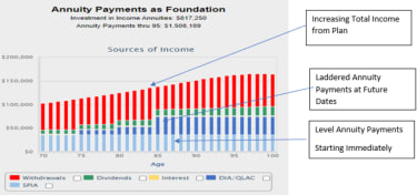 Bar chart show how annuity payments form the foundation of an income plan. An $817,250 investment in laddered annuities pays out $1.5 million in annuity payments from age 70 through age 95.