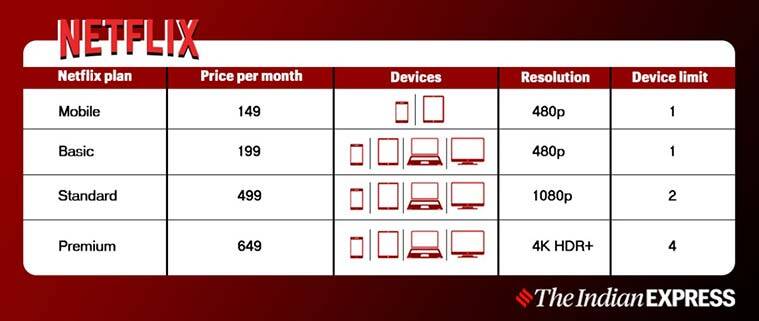 برنامه‌های Netflix India 