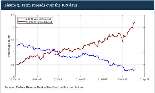 Fed contrast between Yield Curve and Near Term Forward Spread