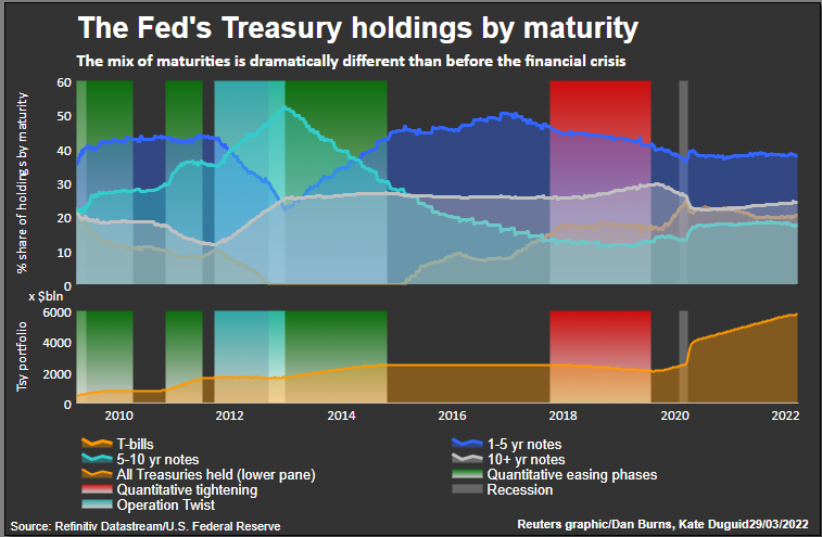 Fed balance sheet and maturities