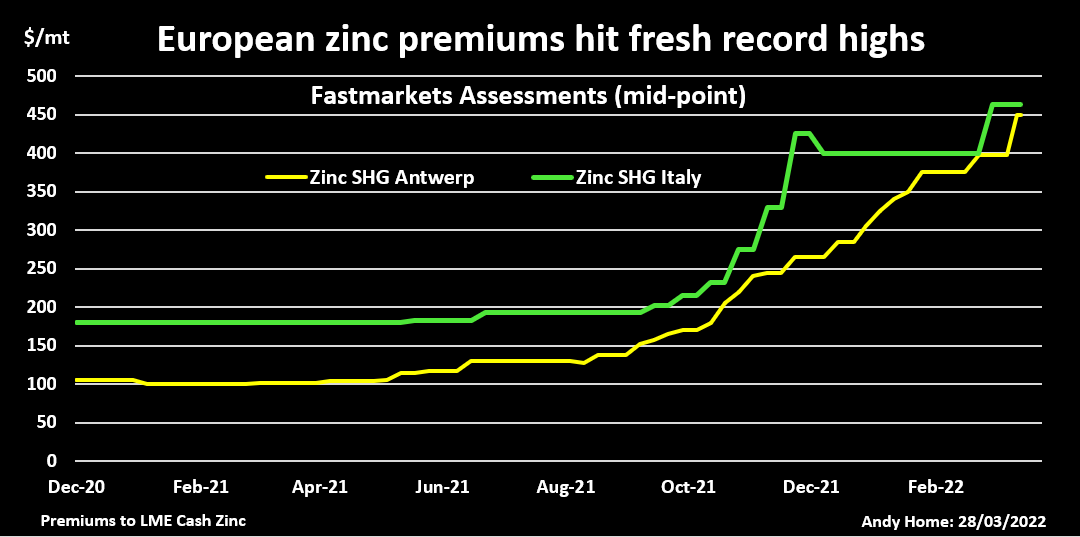 European physical zinc premiums at new highs as supply dwindles