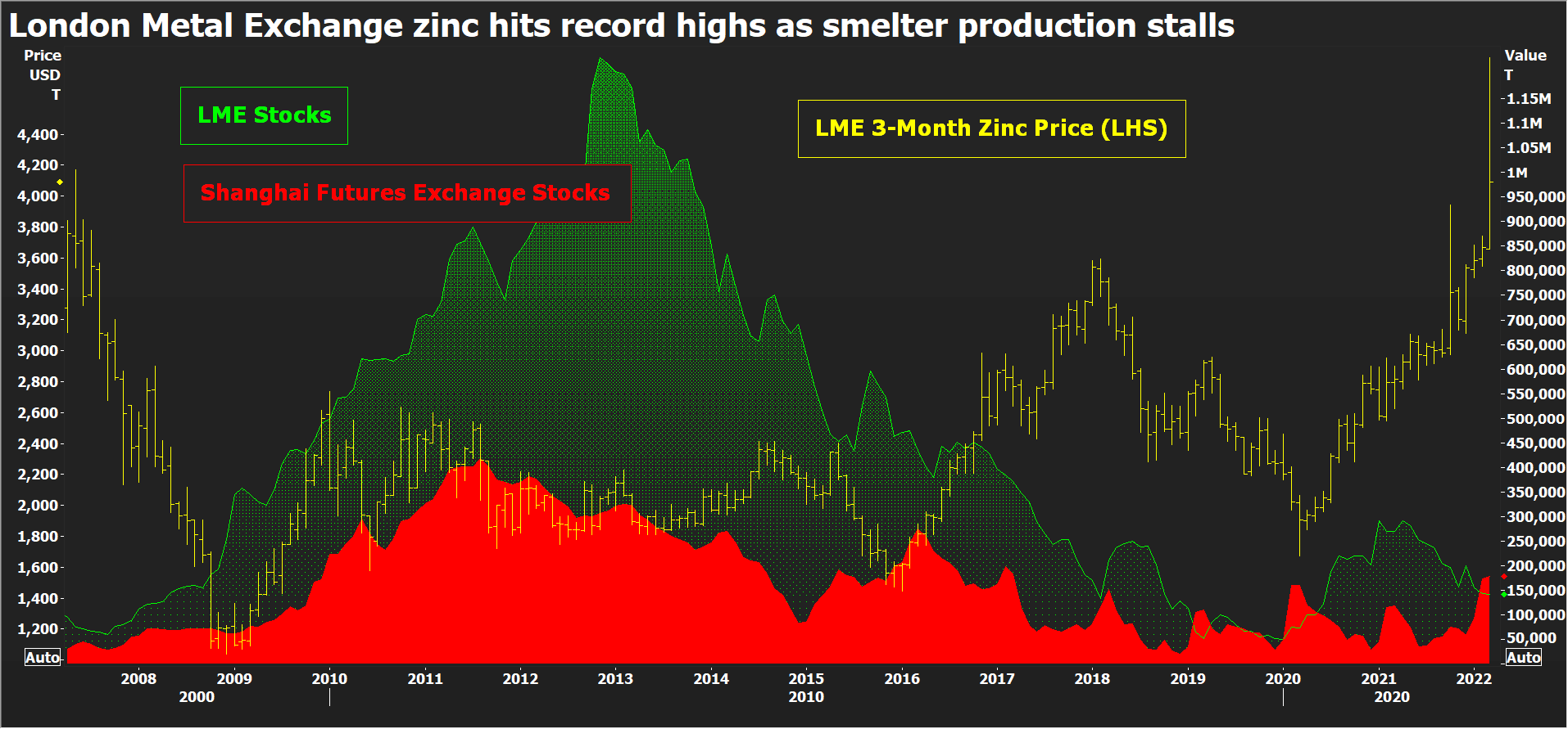 LME zinc hits all-time highs as European smelter problems mount