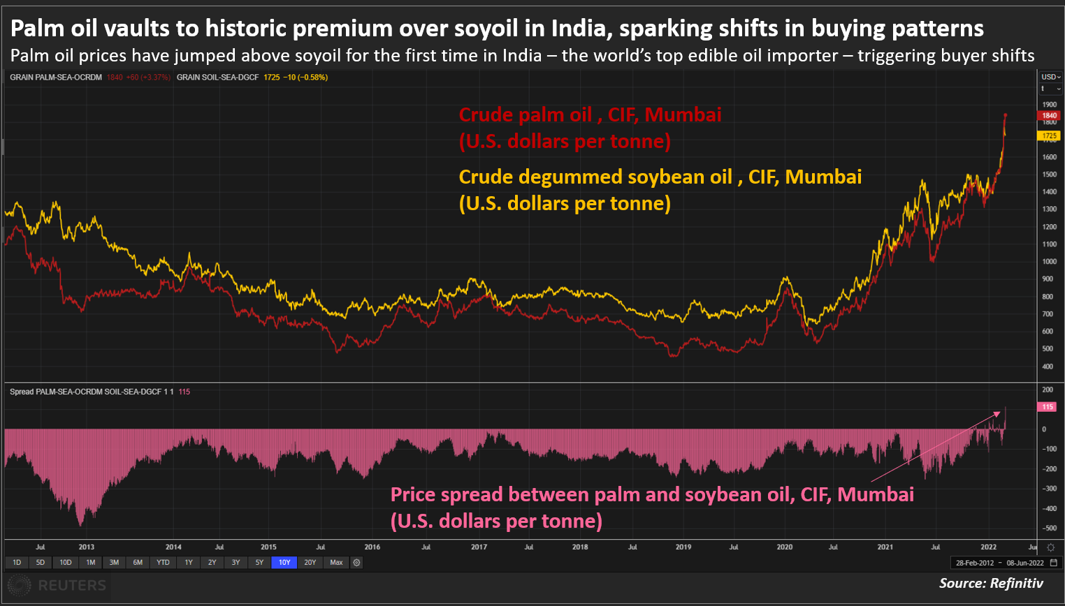 Palm oil vaults to historic premium over soyoil in India, sparking shifts in buying patterns