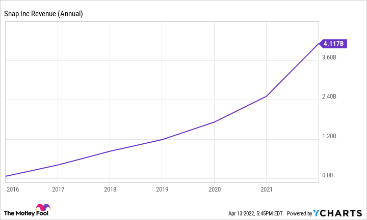 SNAP Revenue (Annual) Chart