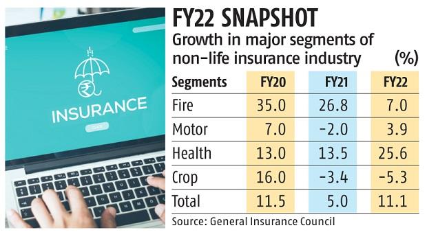 Health insurance premium rise spurs non-life growth, shows data