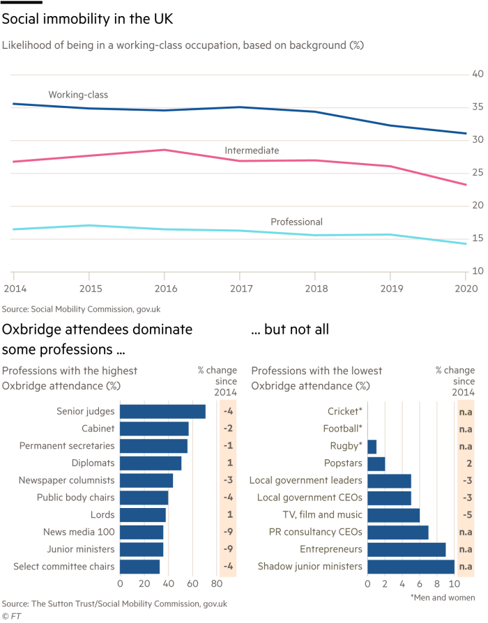 Social immobility in the UK; likelihood of being in a working-class occupation, based on background (%) Oxbridge attendees dominate some professions ... The 10 professions with the highest Oxbridge attendance (%) … but not all The 10 professions with the lowest Oxbridge attendance (%)