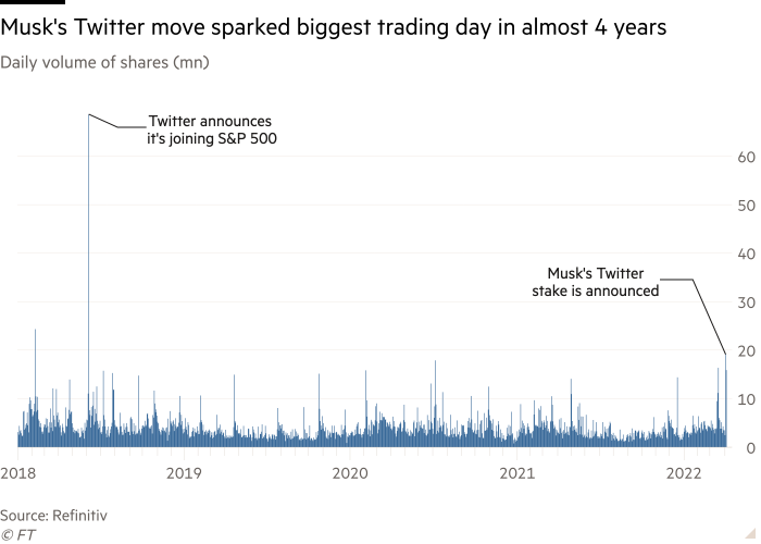 Column chart of Daily volume of shares (mn) showing Musk’s Twitter move sparked biggest trading day in almost 4 years 