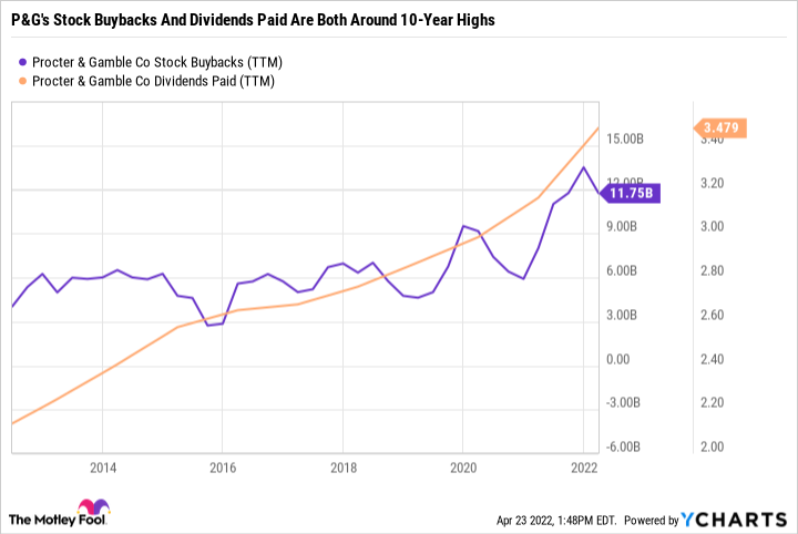 PG Stock Buybacks (TTM) Chart