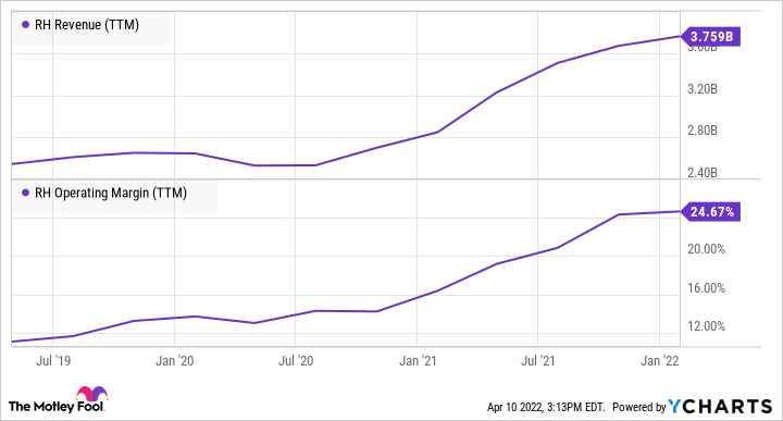 RH Revenue (TTM) Chart