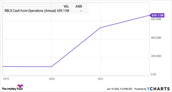 Chart showing rise in Roblox's cash from operations since 2020.