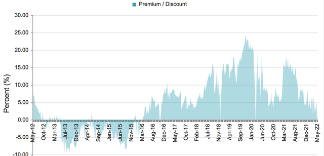 PDI fund Premium/Discount