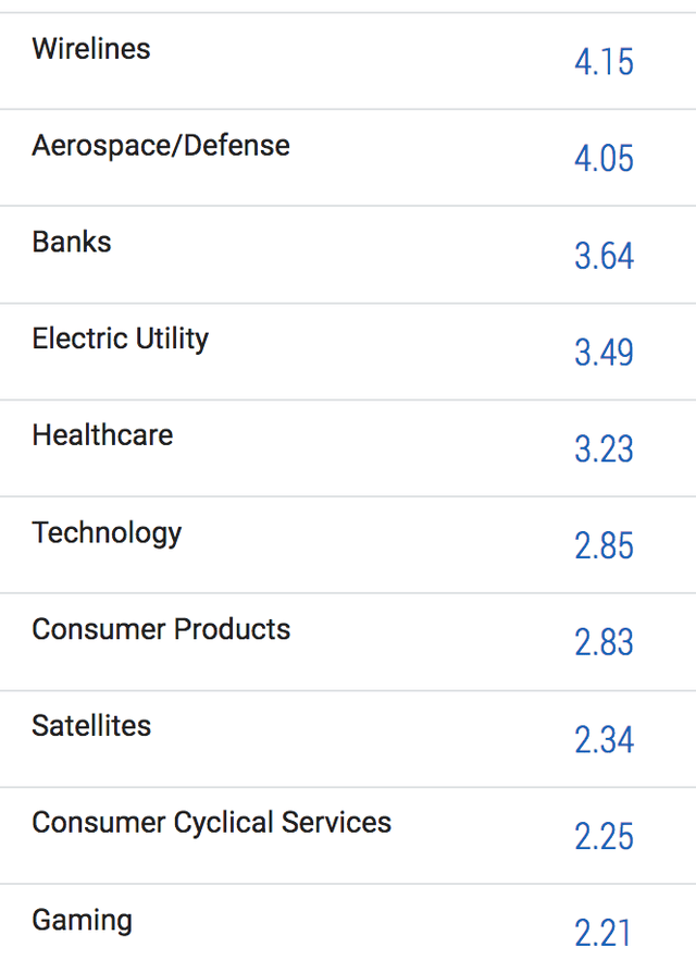 PDI fund sectors