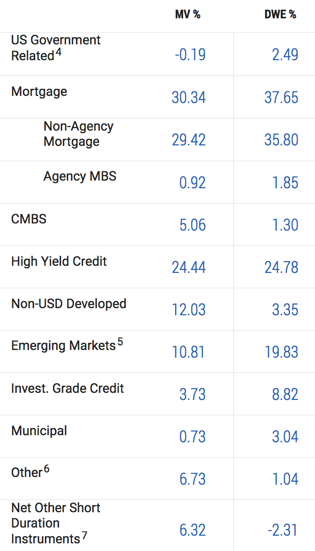 PDI fund assets