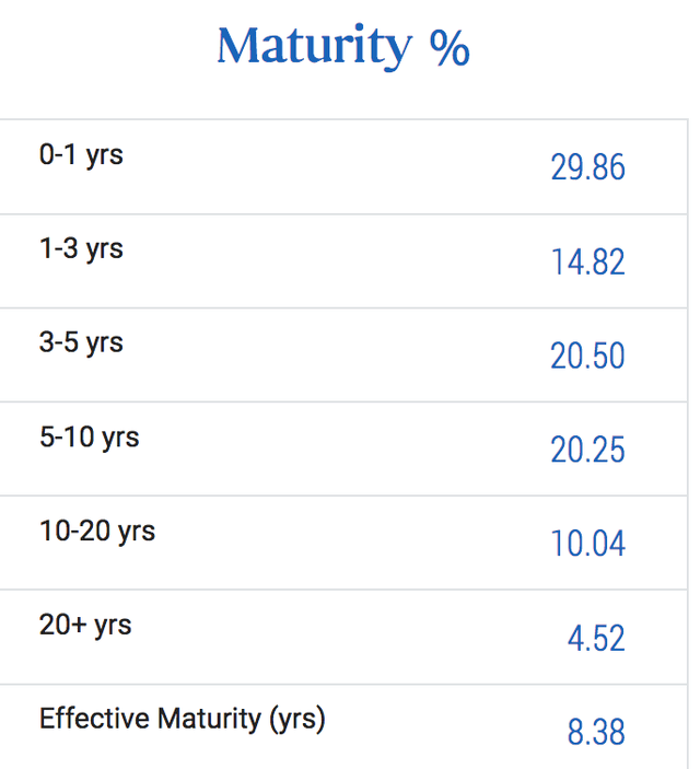 PDI fund maturities