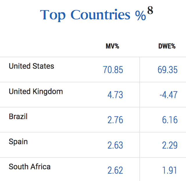 PDI fund top countries