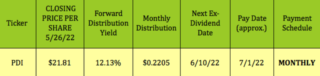 PDI dividends
