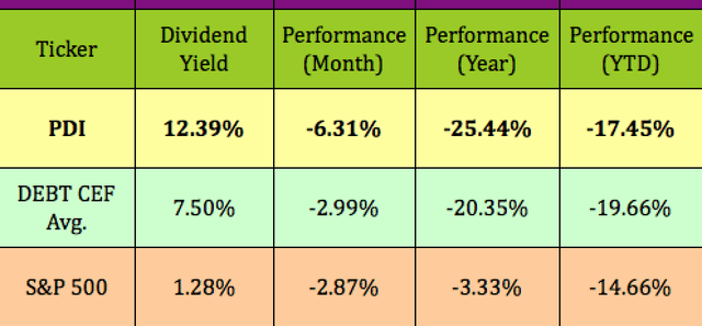PDI fund performance