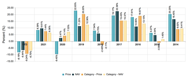 PDI fund long term performance