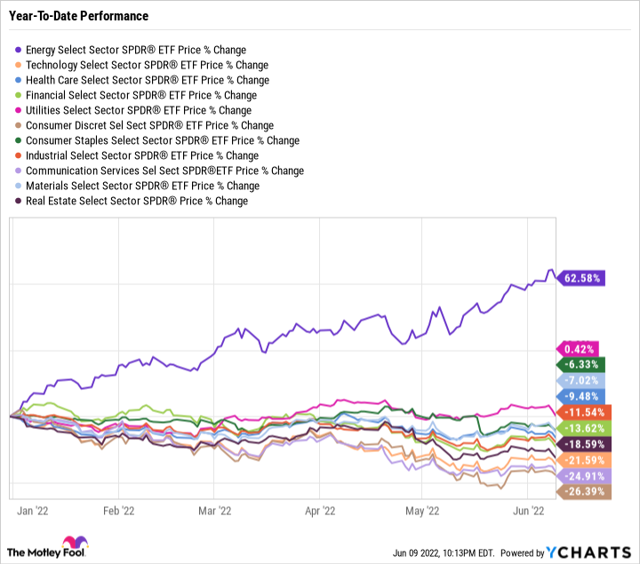 XLE Chart