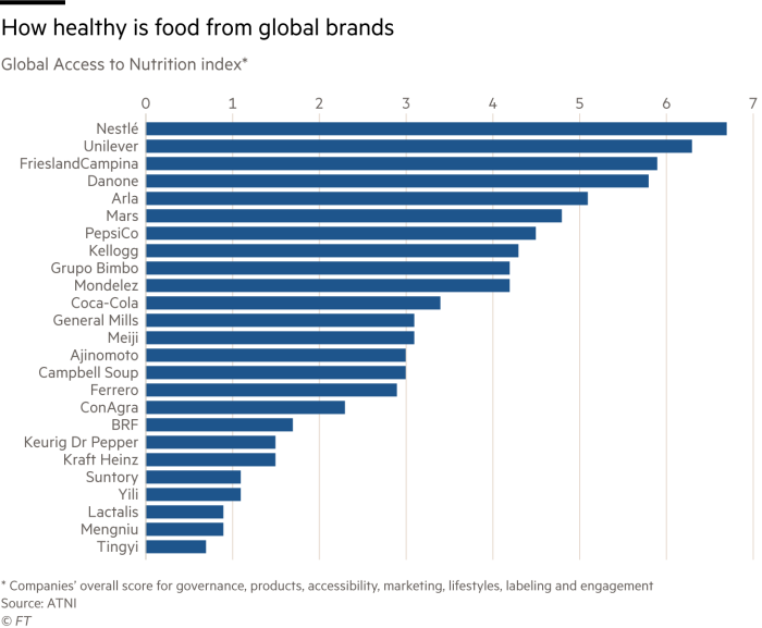Chart showing Global Access to Nutrition index (companies’ overall score for governance, products, accessibility, marketing, lifestyles, labeling and engagement)