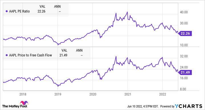 Chart showing recent fall in Apple's PE ratio and price to free cash flow.