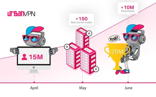 Urban VPN Grows By 10M Downloads in Just 3 Months