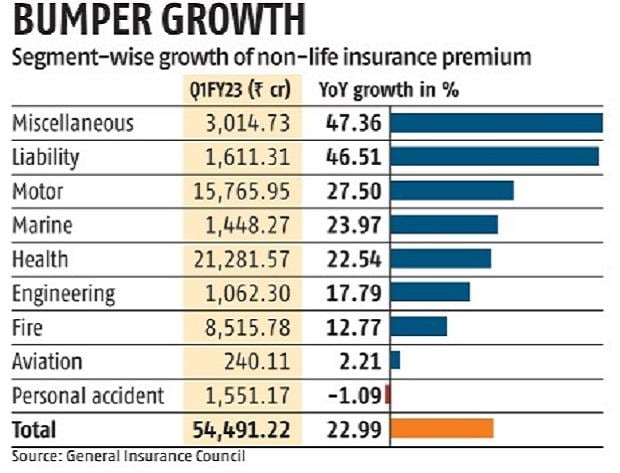 Group covers lead 22% growth in Q1FY23 health insurance premium