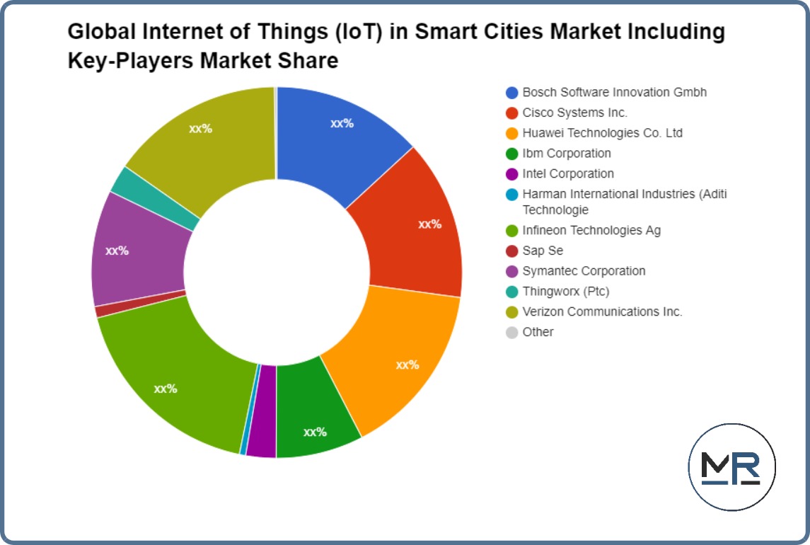 Global Internet of Things (IoT) in Smart Cities Market