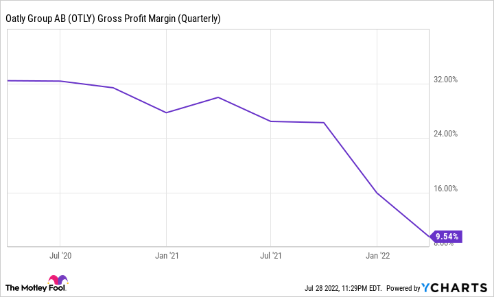 OTLY Gross Profit Margin (Quarterly) Chart