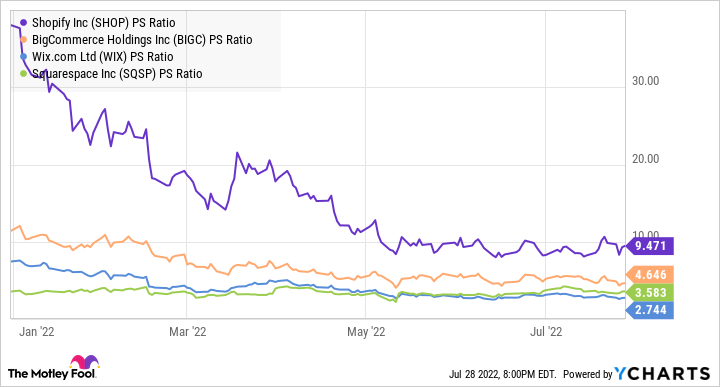 SHOP PS Ratio Chart