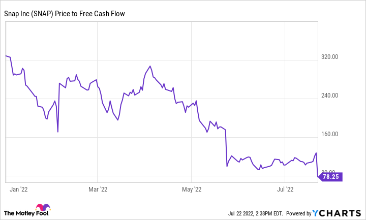 SNAP Price to Free Cash Flow Chart