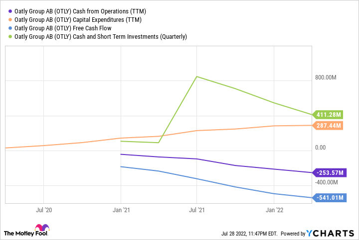 OTLY Cash from Operations (TTM) Chart