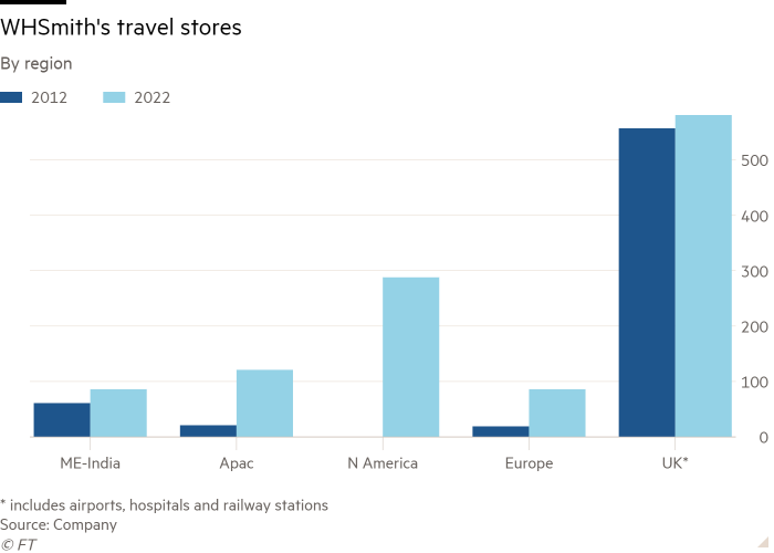 Column chart of By region showing WHSmith's travel stores