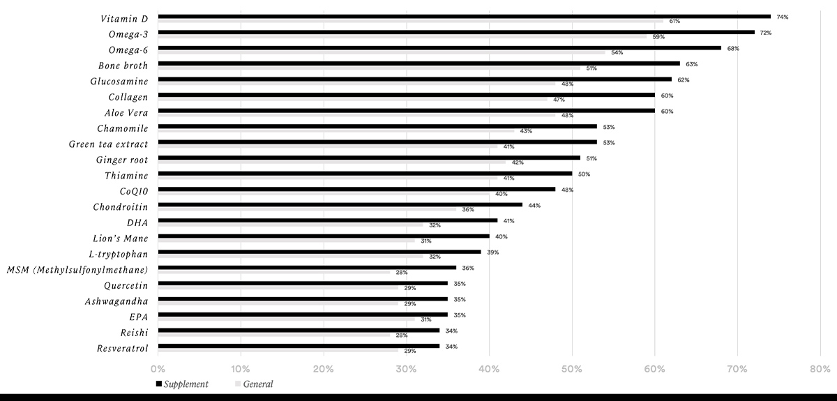 Functional Ingredients & Purchase Consideration: likely or very likely to consider