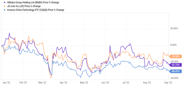 BABA and JD stock price