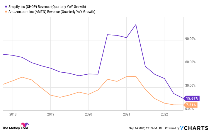 SHOP Revenue (Quarterly YOY Growth) Chart.
