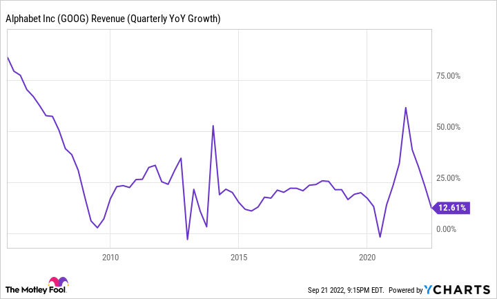 GOOG Revenue (Quarterly YoY Growth) Chart