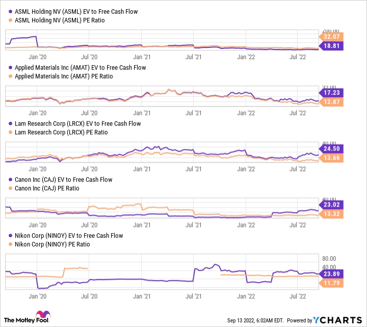 ASML EV to Free Cash Flow Chart