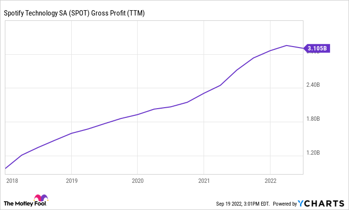 SPOT Gross Profit (TTM) Chart