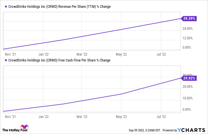 CRWD Revenue Per Share (TTM) Chart
