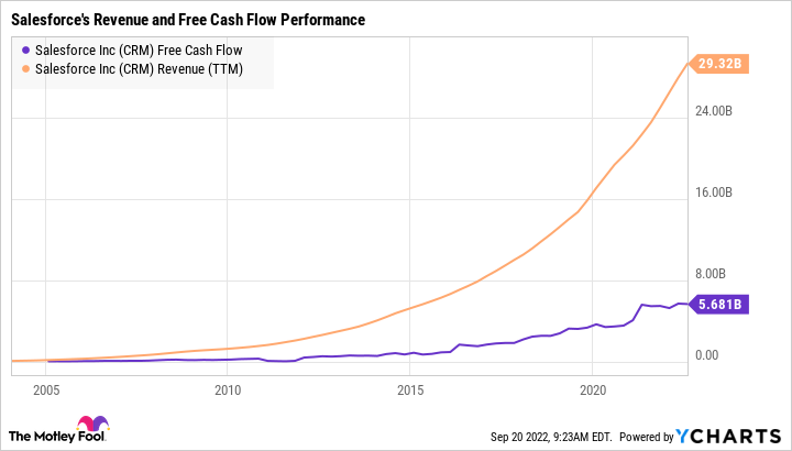 CRM Free Cash Flow Chart