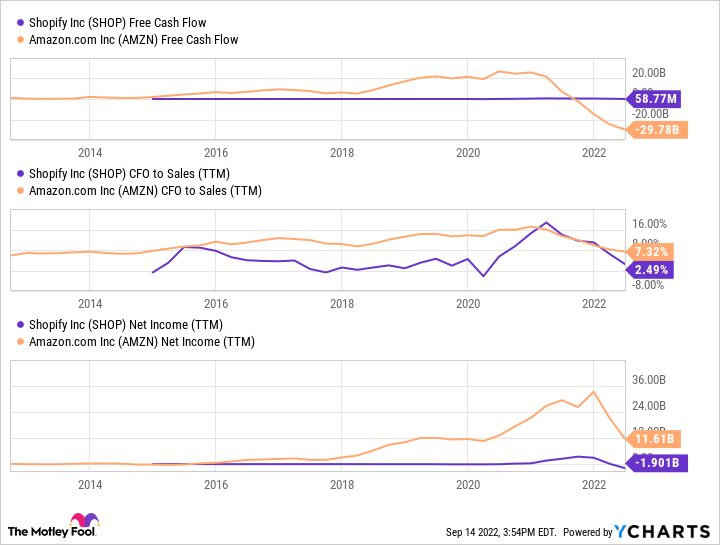SHOP Free Cash Flow Chart.