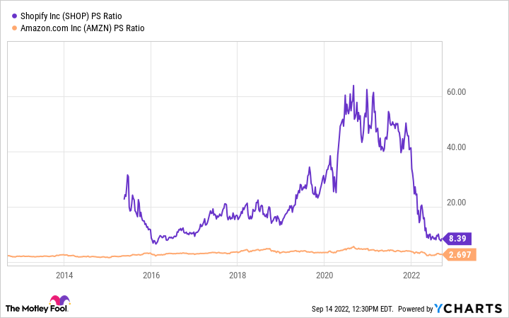 SHOP PS Ratio Chart.