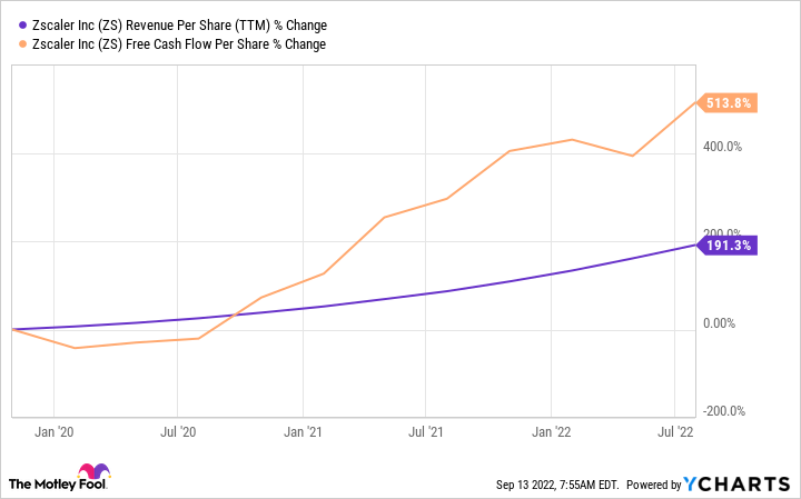 ZS Revenue Per Share (TTM) Chart