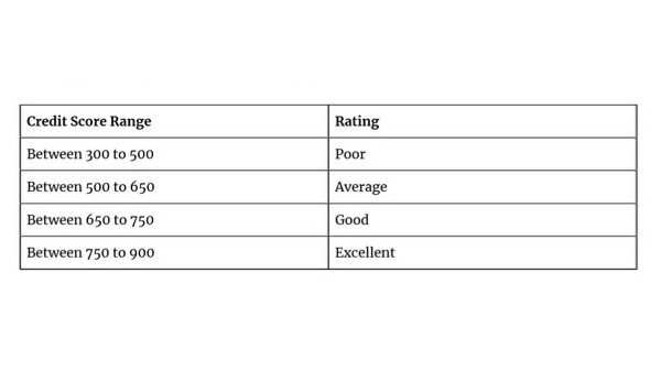 Details about credit scores.