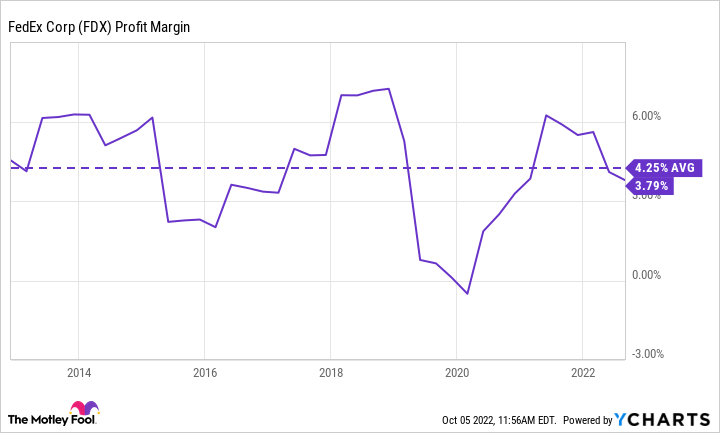 FDX Profit Margin Chart