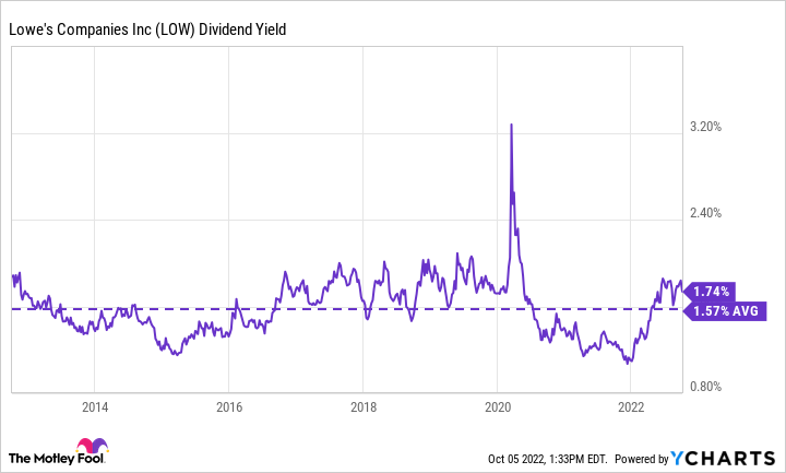 LOW Dividend Yield Chart