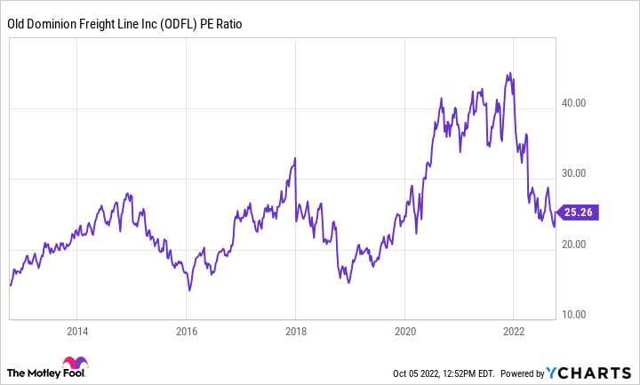 ODFL PE Ratio Chart